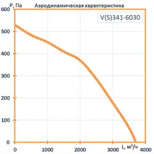 Вентилятор канальный прямоугольный V341- 6030 (0,47 кВт; 2,33А; 220В)